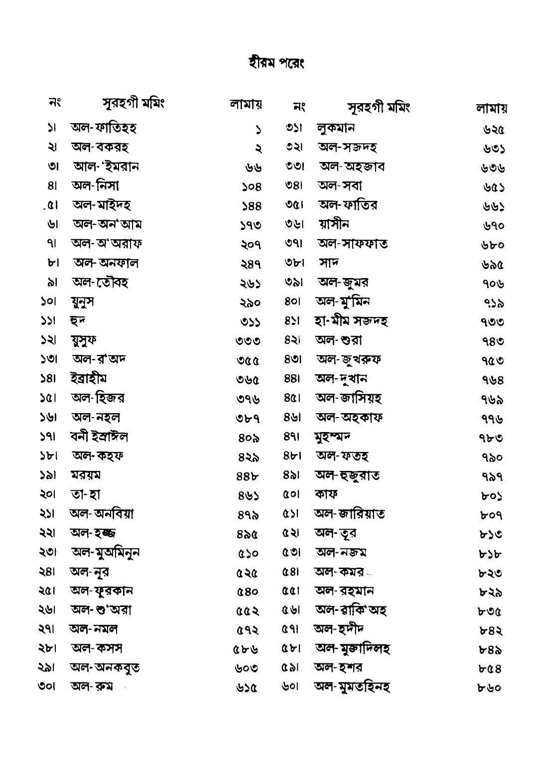 কুরআন মজীদ (মনিপুরী) Holy Quran with Manipuri translation