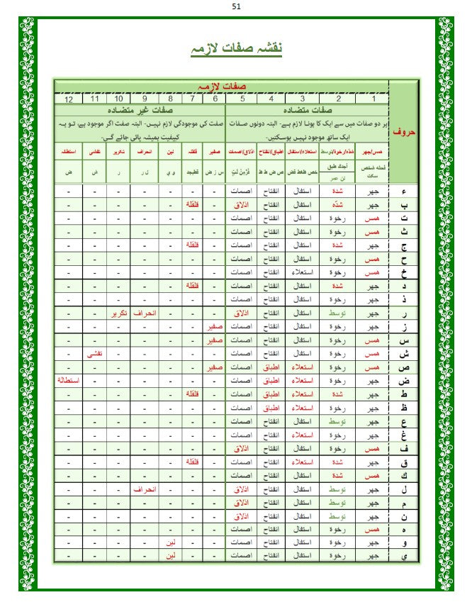 Qawaid Tarteel ul Quran. قوائد ترتیل القران