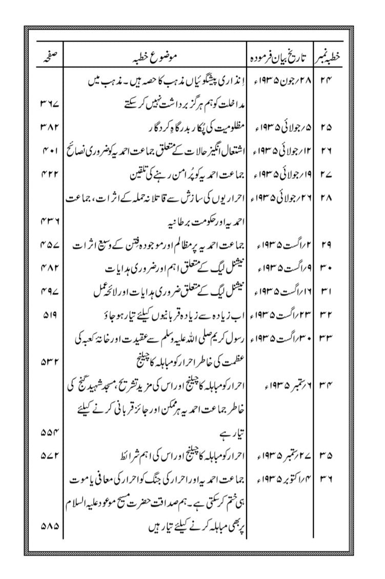 Khutbaat-e-Mahmood Volume 16 table of contents page 4